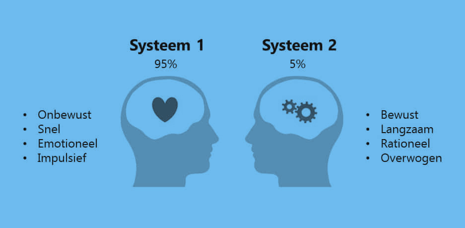 De twee systemen van Daniel Kahneman zoals besproken in het boek Online invloed.